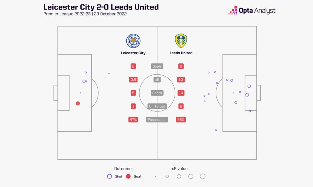Leicester 2-0 Leeds Goals