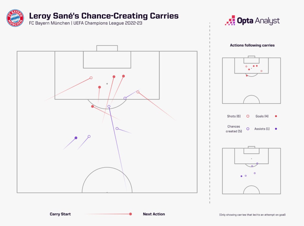 Leroy Sane Chance-creating carries