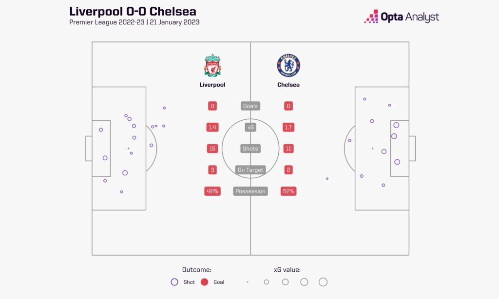 Liverpool 0-0 Chelsea Premier League 2022-23