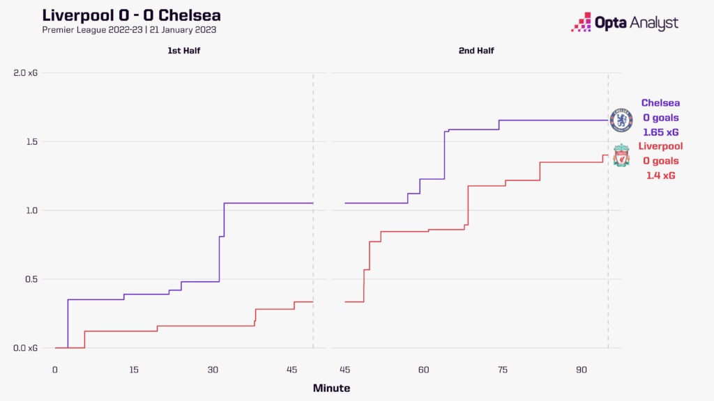 Liverpool 0-0 Chelsea Premier League 2022-23 race chart