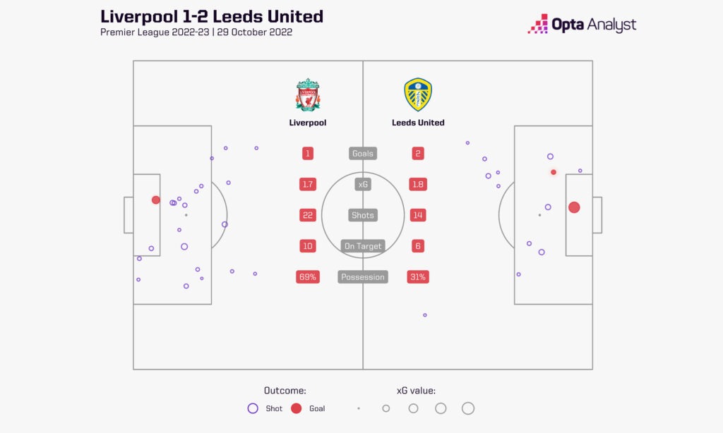 Liverpool 1-2 Leeds 2022-23