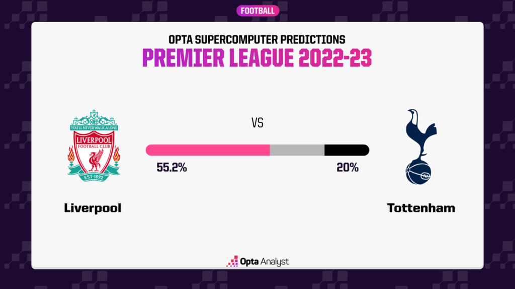 Liverpool vs Tottenham Prediction Opta