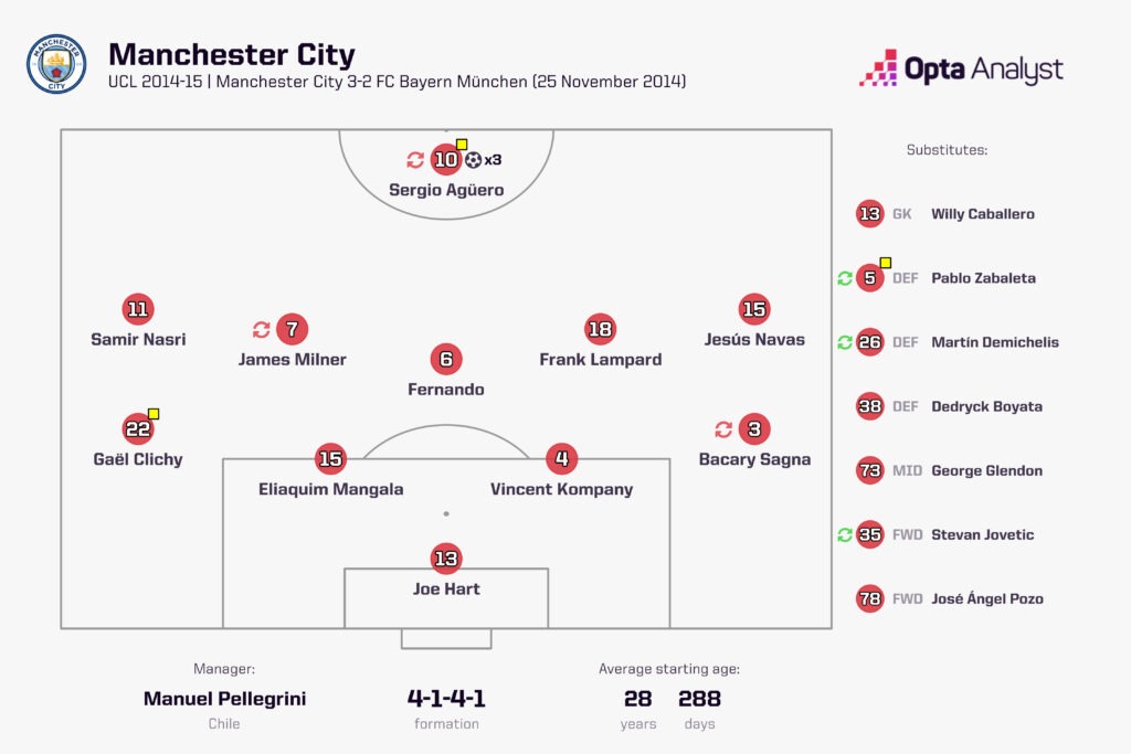 Man City vs Bayern Lineups