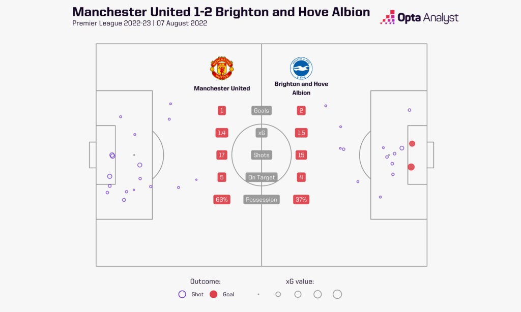 Man United 1-2 Brighton 2022-23