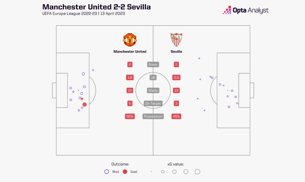 Man United 2-2 Sevilla Europa League