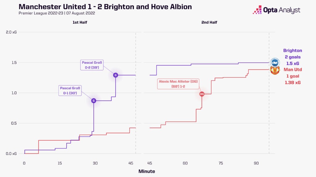 Man Utd 1-2 Brighton 2022-23