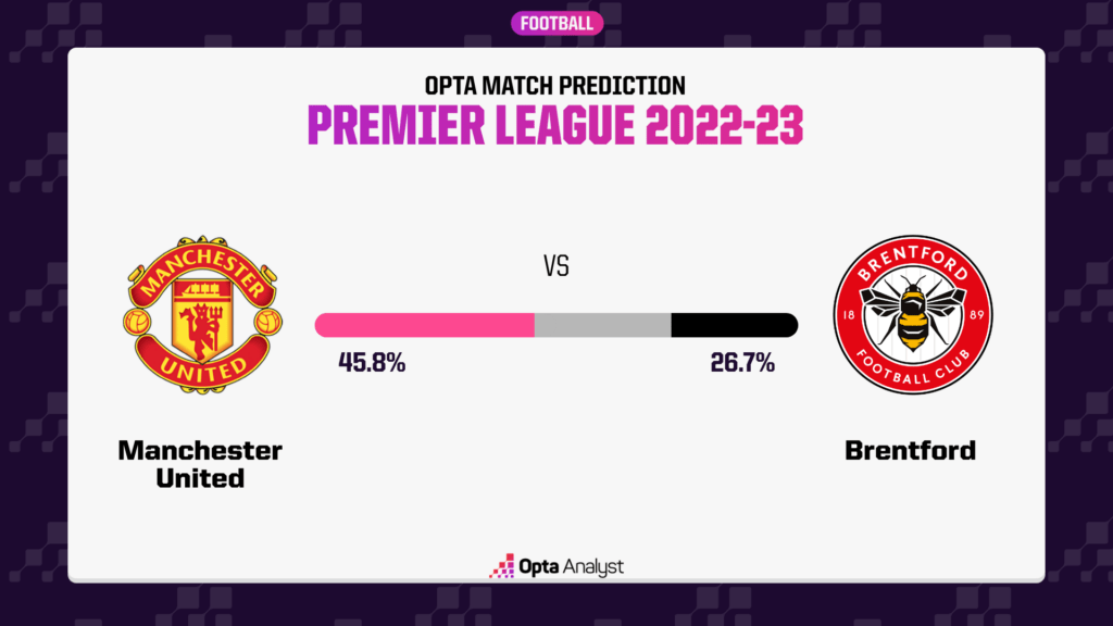 Man Utd vs Brentford Prediction Opta