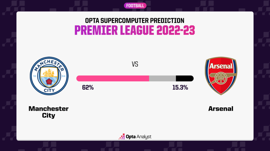 Manchester City vs Arsenal Prediction