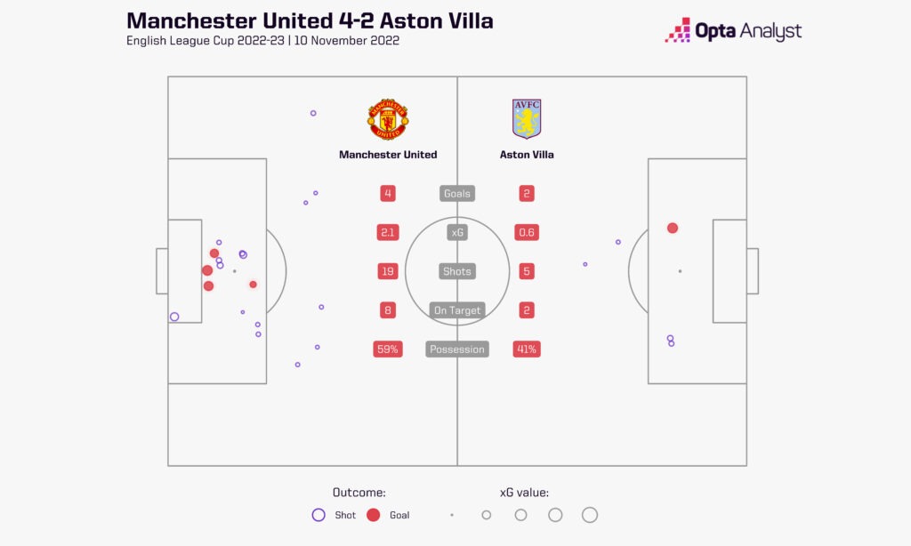 Manchester United 4-2 Aston Villa Stats