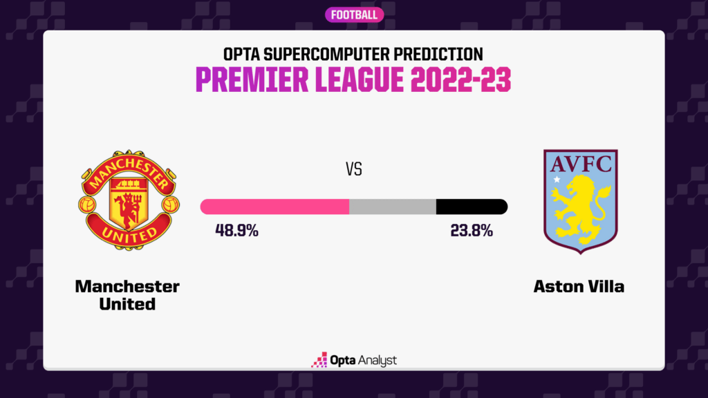 Manchester United vs Aston Villa Prediction Stats