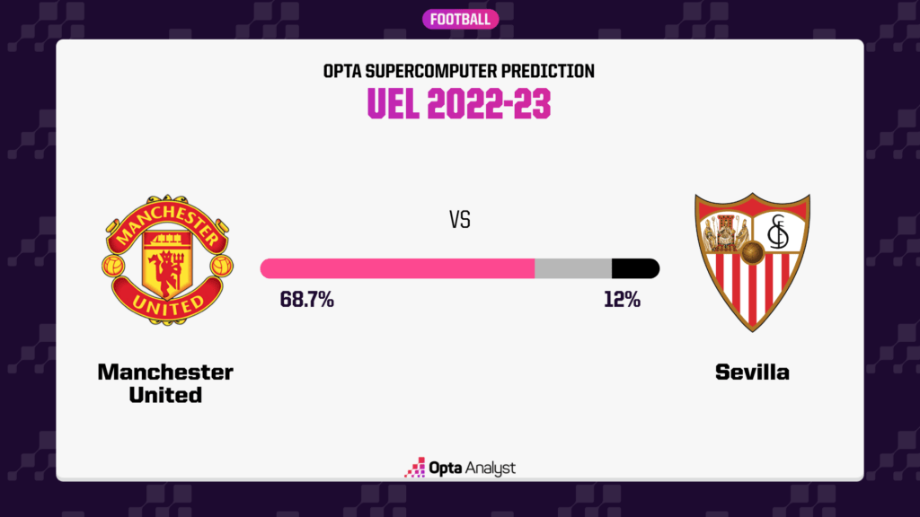 Manchester United vs Sevilla prediction Europa League