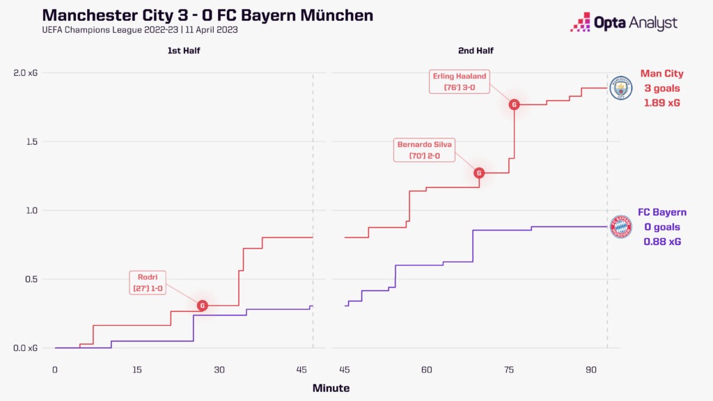 Manchester City 3-0 Bayern Munich - xG Race Chart