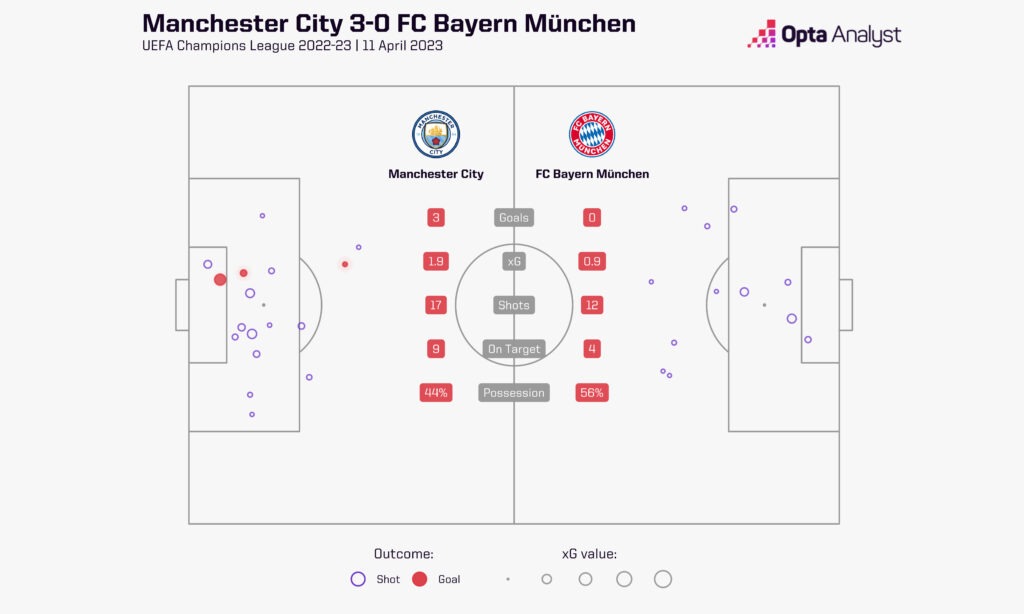 Manchester 3-0 Bayern Munich - xG Shot Map 
