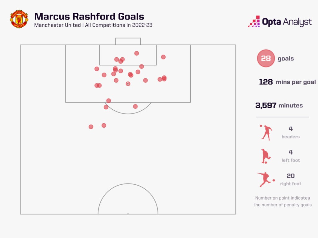 Marcus Rashford Goals 2022-23 Man United