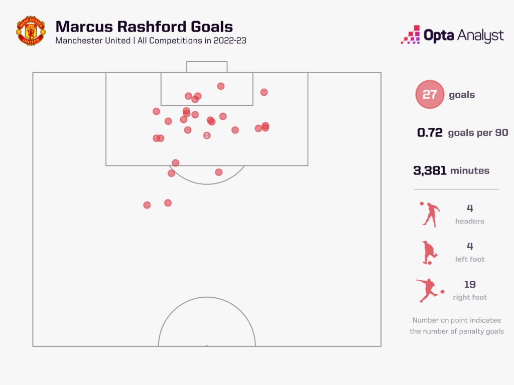 Marcus Rashford Goals in 2022-23