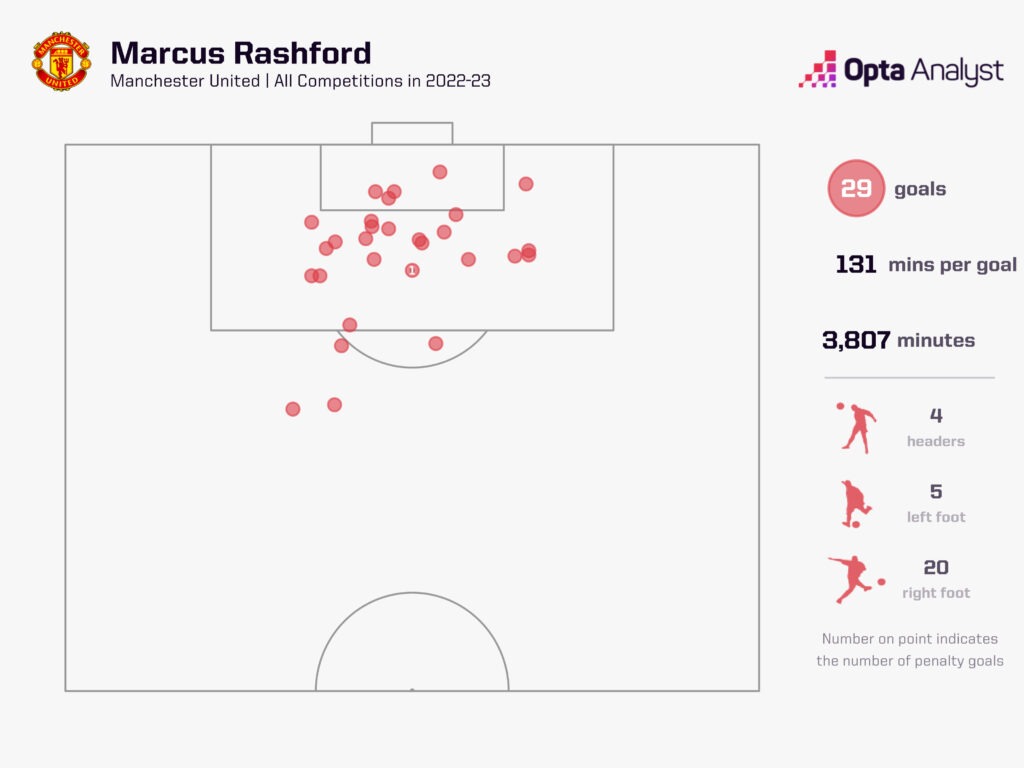 Marcus Rashford Manchester United Goals 2022-23