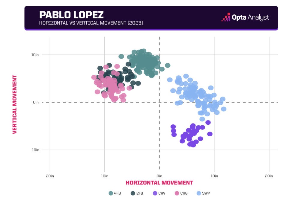 Pablo Lopez 2023 Movement chart