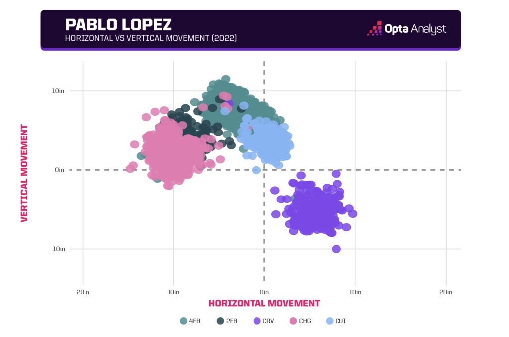 Pablo Lopez 2022 Movement chart