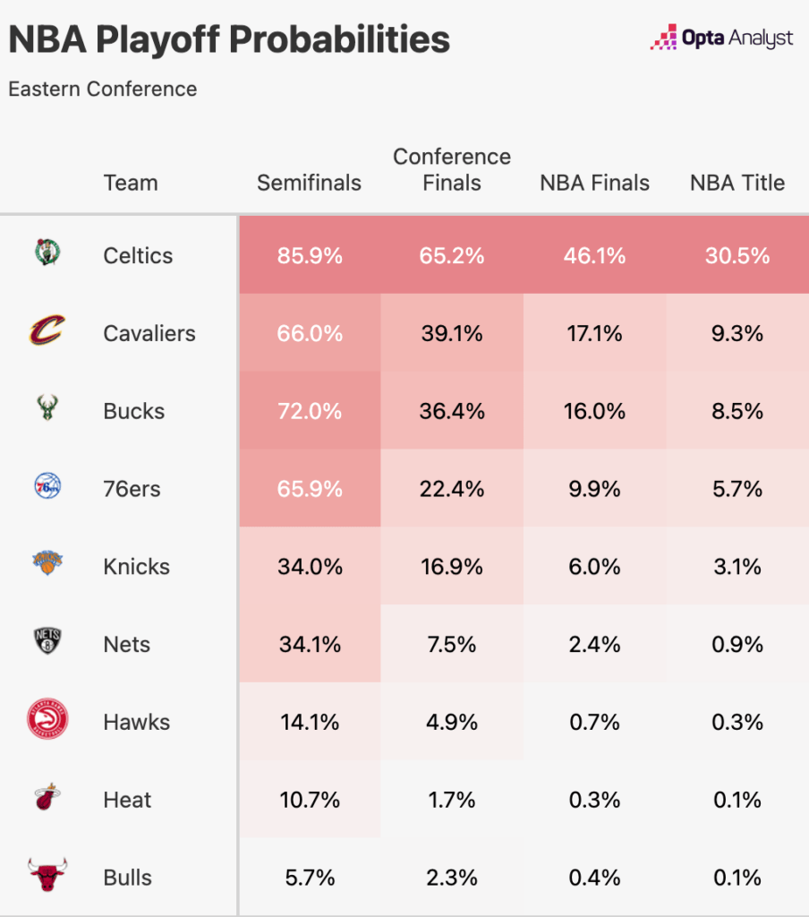 NBA Playoffs Win Probability-Eastern Conference