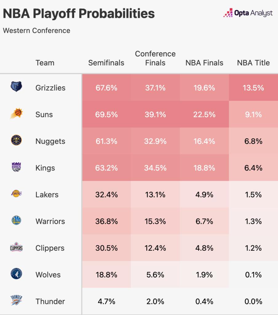 NBA Western Conference Playoff Probabilities