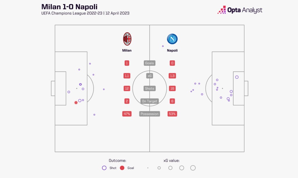 Milan 1-0 Napoli UCL 2022-23