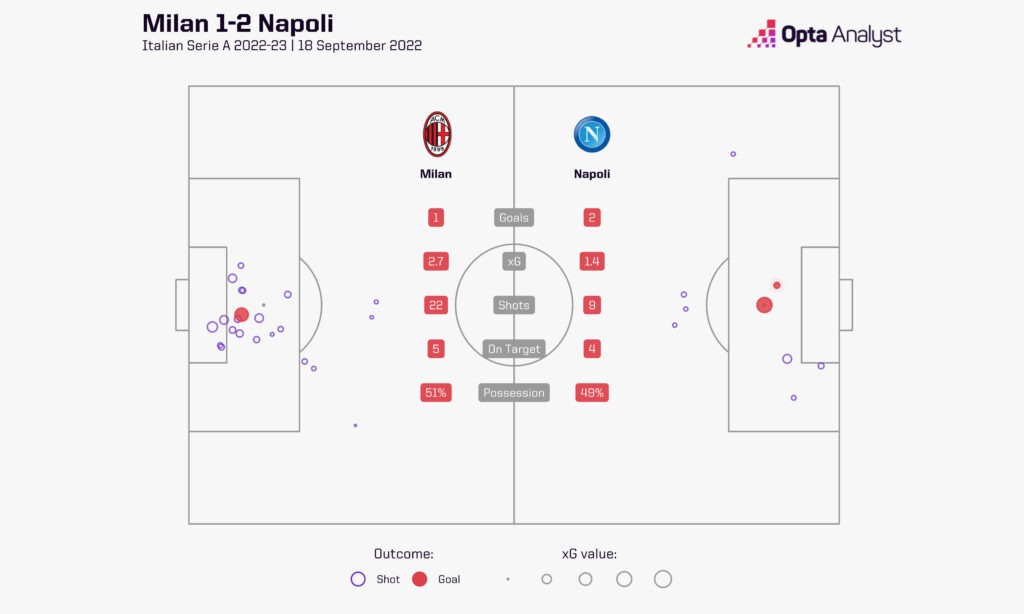Milan 1-2 Napoli Serie A 2022-23