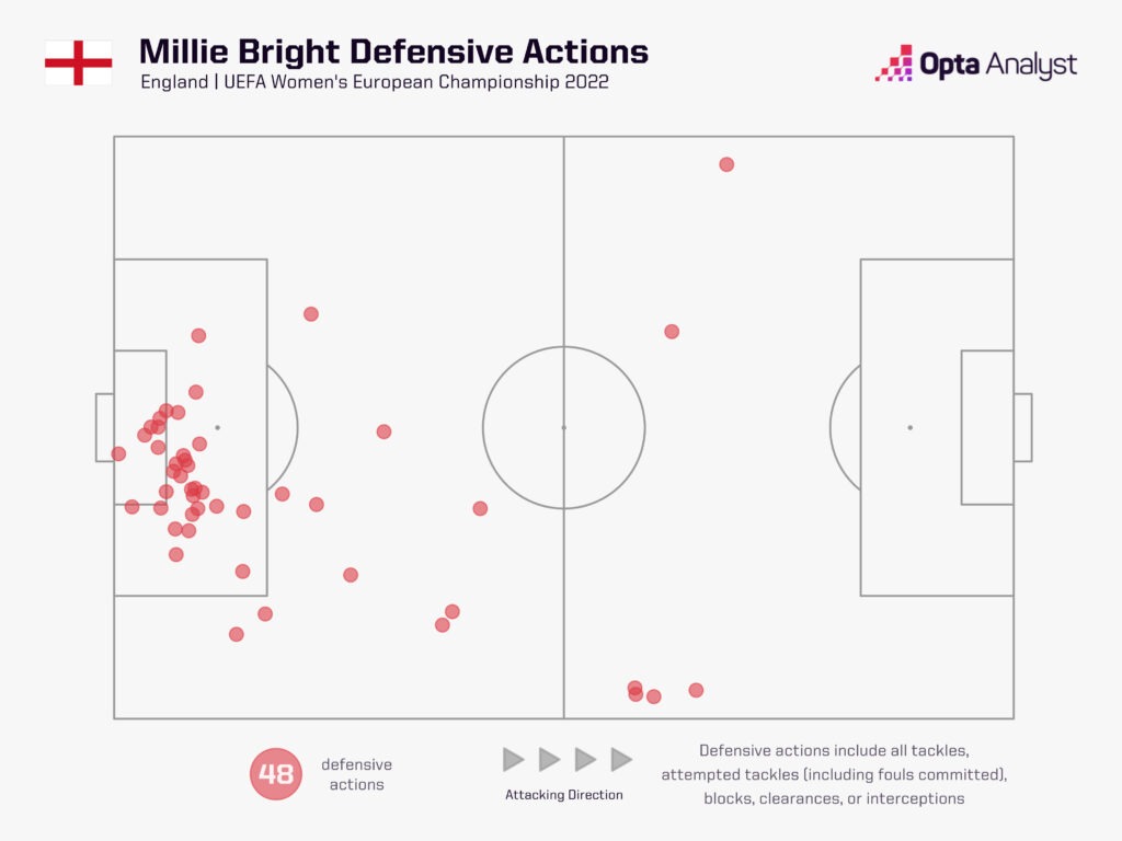 Millie Bright defensive actions Euro 2022