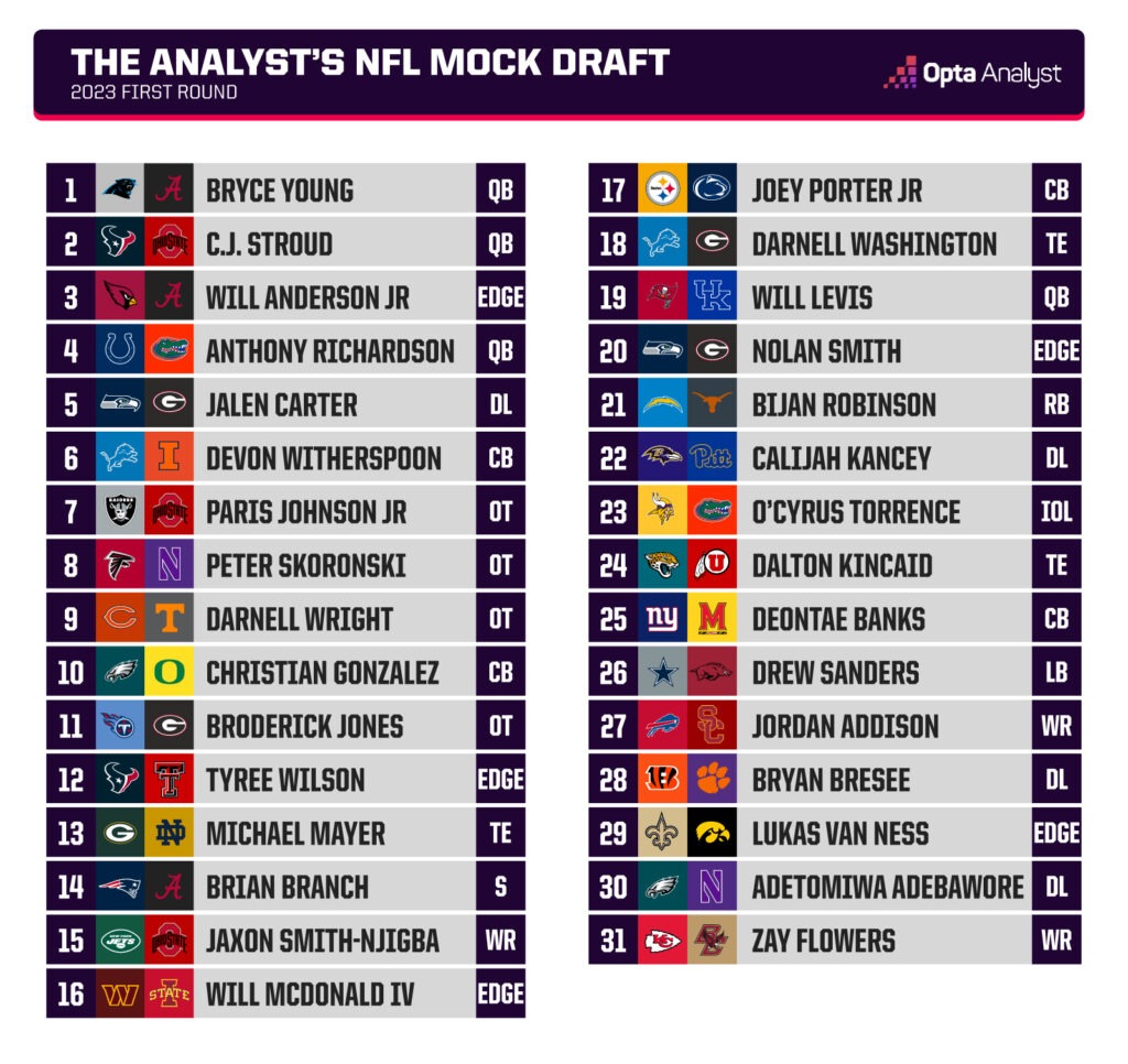 NFL Mock Draft 2023