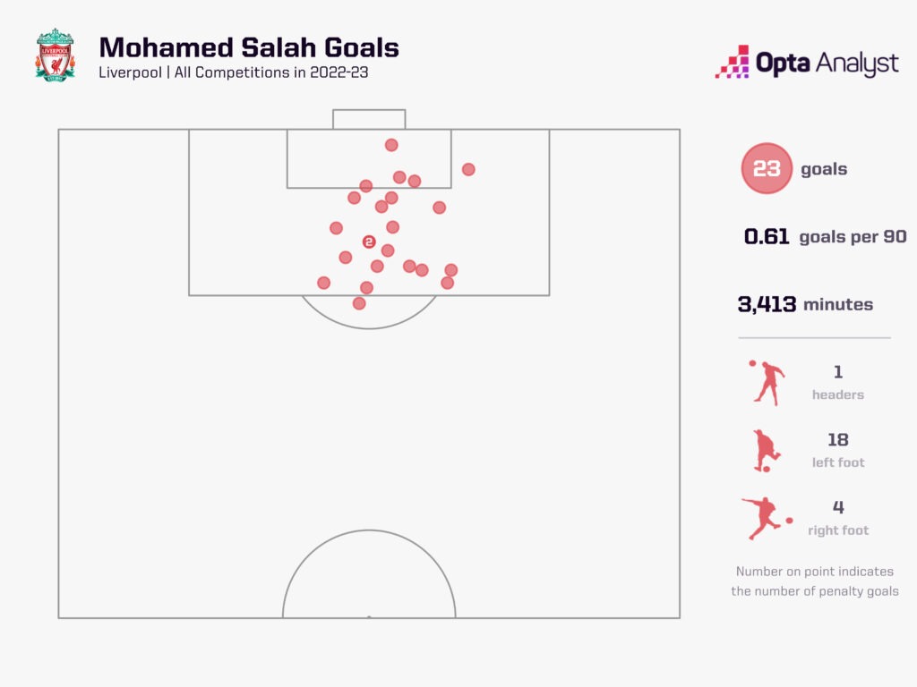 Mohamed Salah Liverpool Goals 2022-23