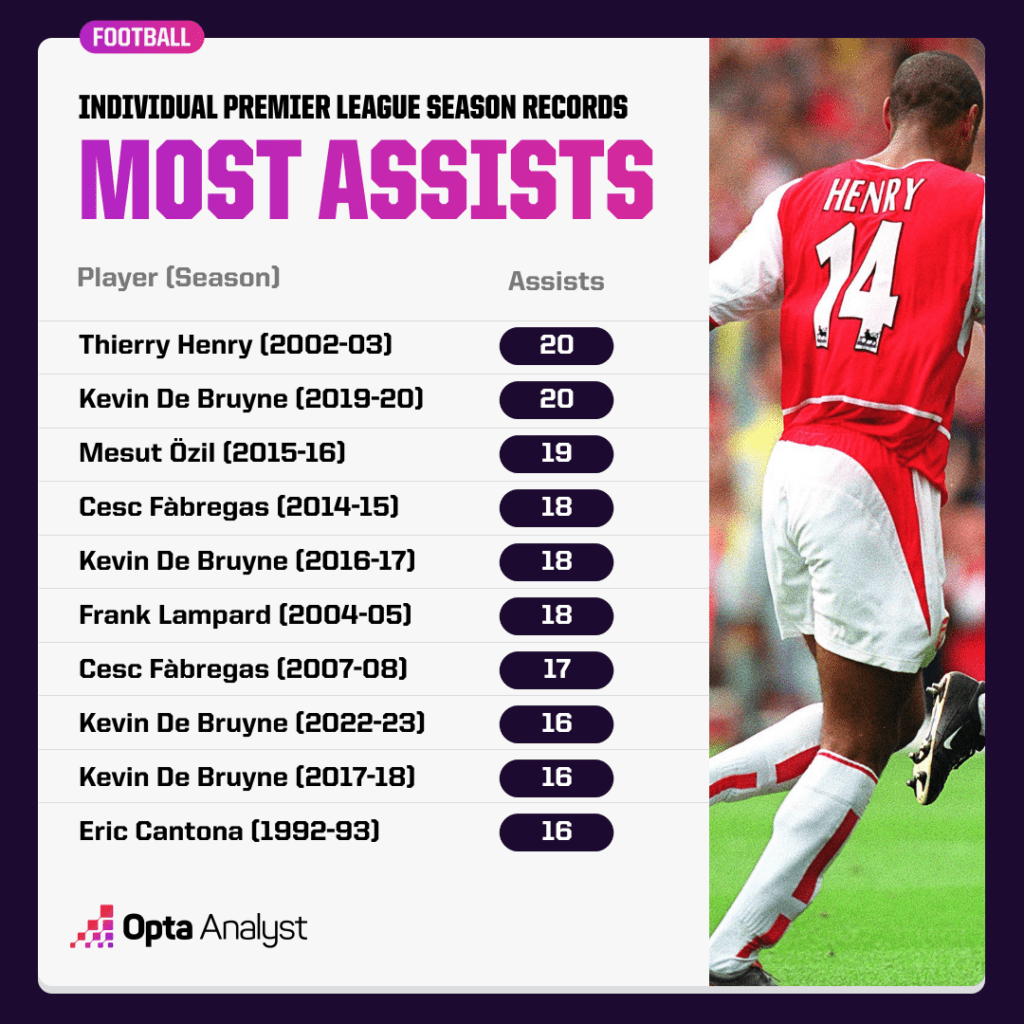 Most Assists in a Premier League Season