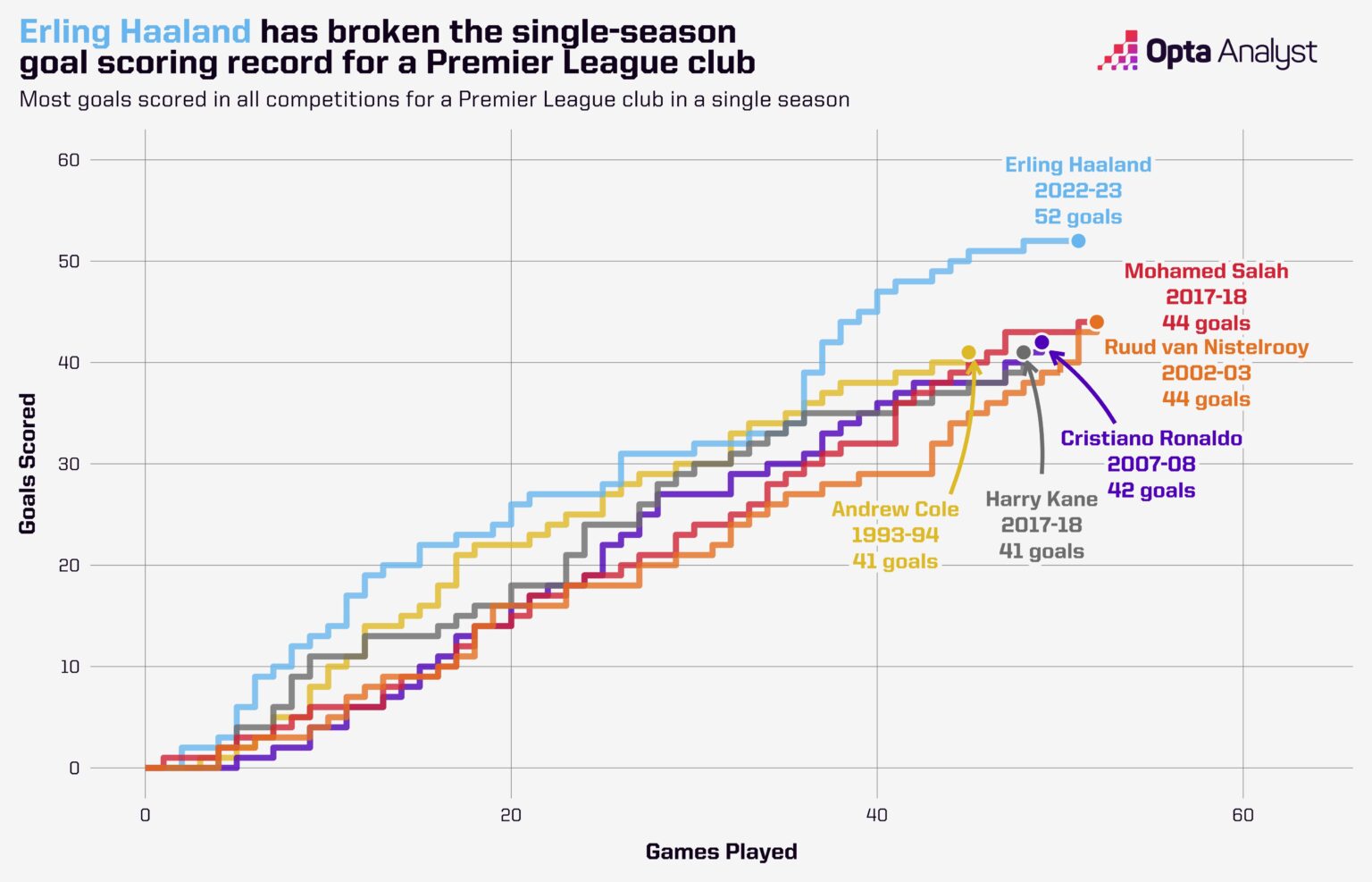 How Many Goals Has Erling Haaland Scored? The Analyst