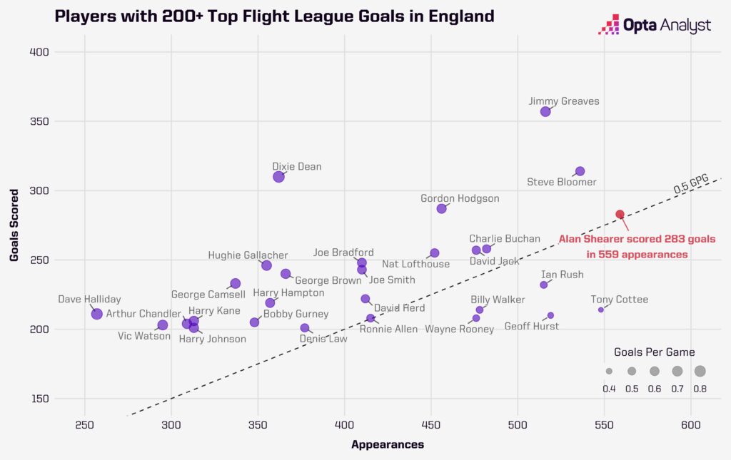 Most Goals in English Top-Flight History Alan Shearer