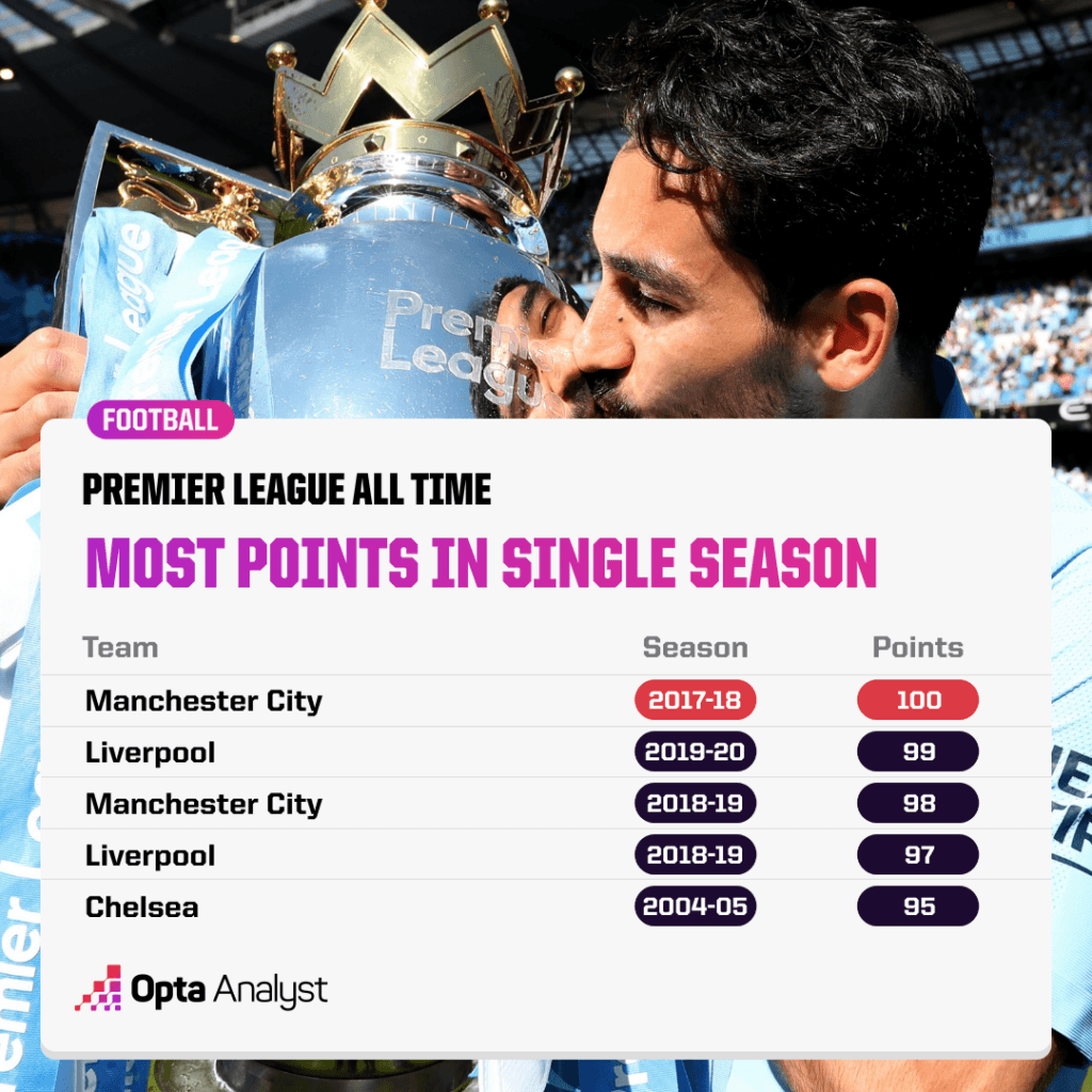 Most points in a Premier League season