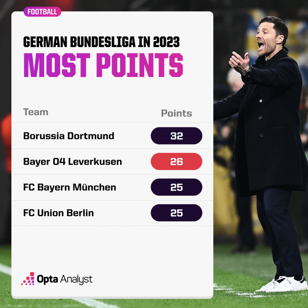 Most points in Bundesliga in 2023