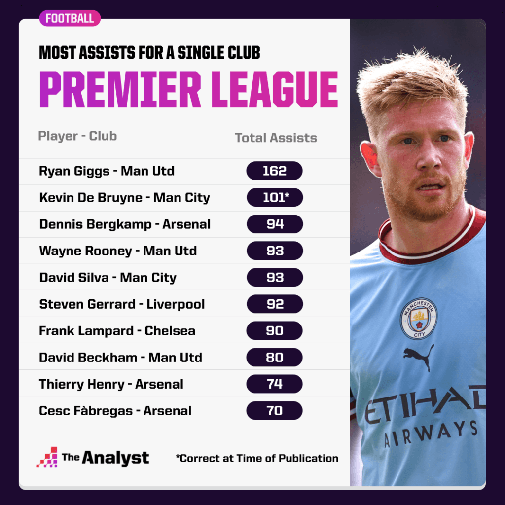 Most Premier League Assists for a Club