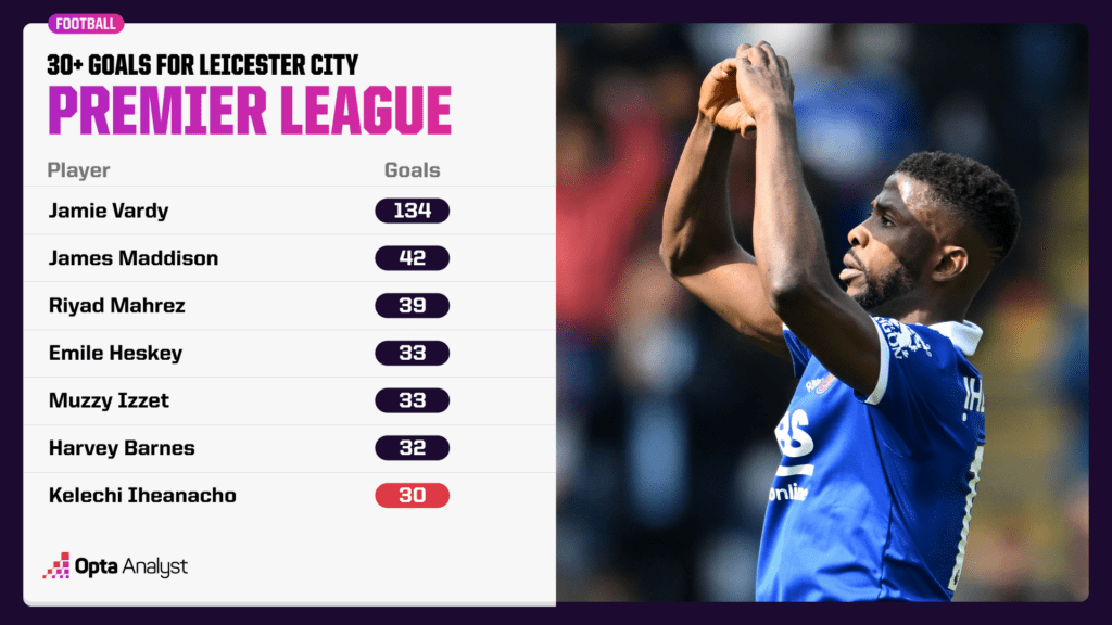 Most Premier League Goals for Leicester