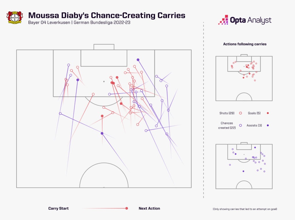 Moussa Diaby attacking carries - German Bundesliga