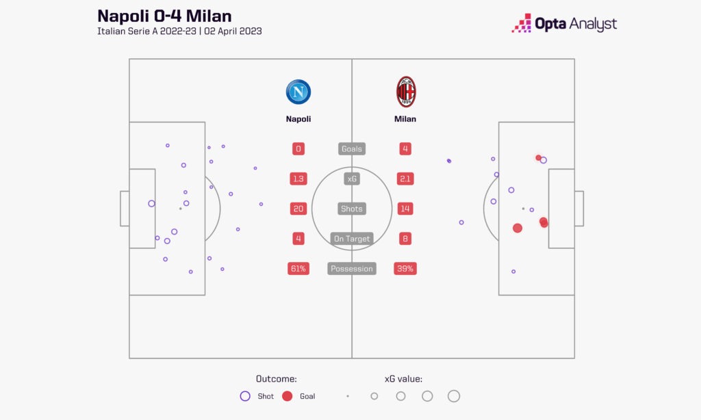 Napoli 0-4 Milan Serie A