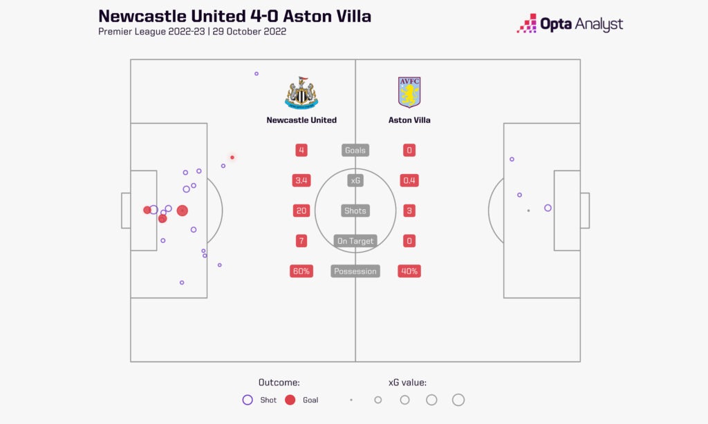 Newcastle 4-0 Aston Villa: 29 October 2022 xG Shot Map