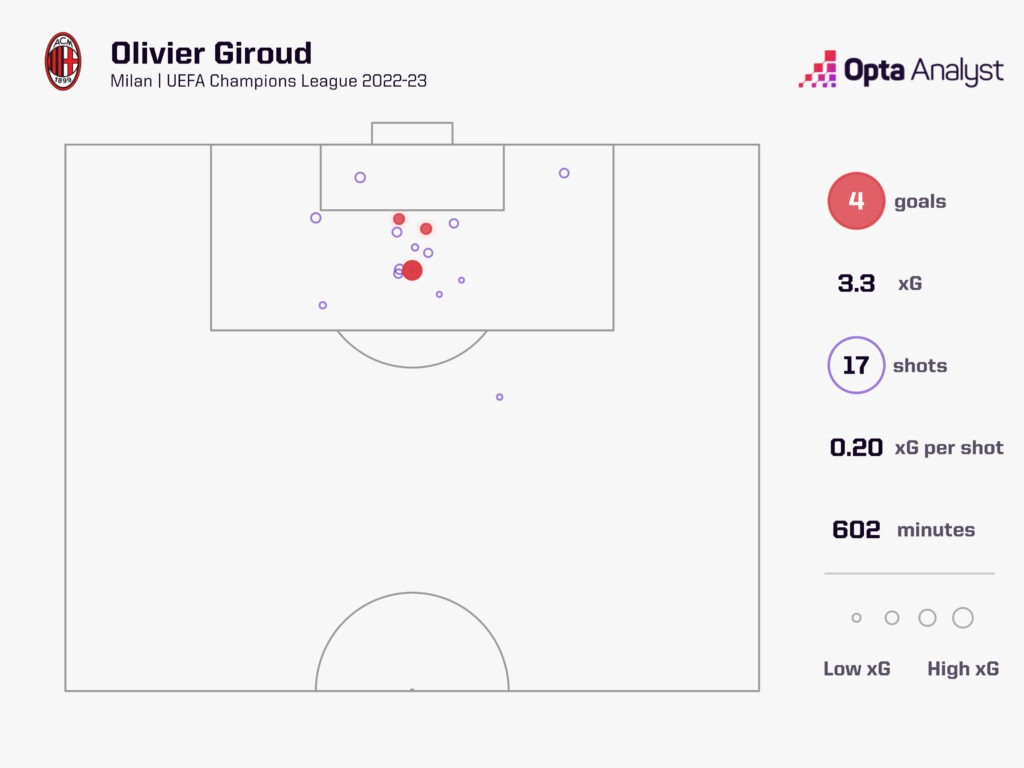 Olivier Giroud xG map AC Milan
