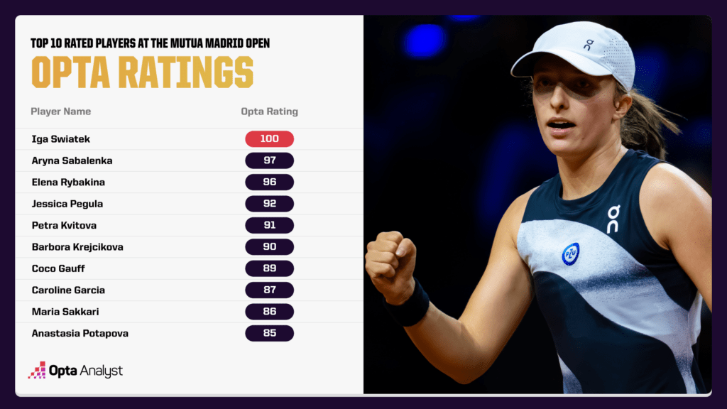 Opta Power Rankings - Women's Draw at Madrid