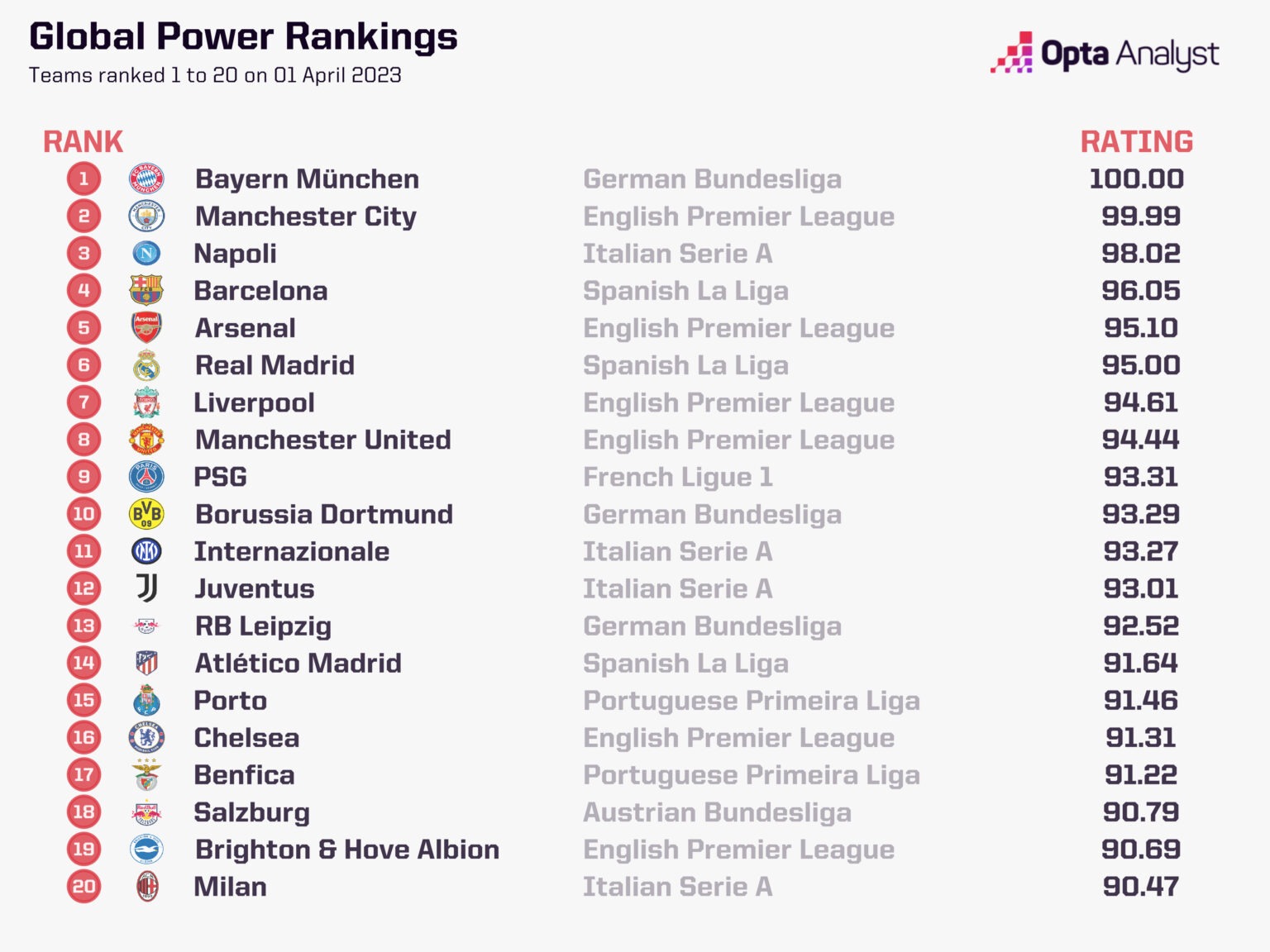 Power ranks. Power rankings. Мировой рейтинг клубов по футболу. Рейтинг 1.