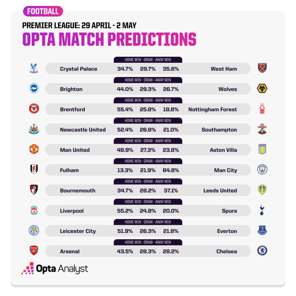 Premier League Predictions - 28 April