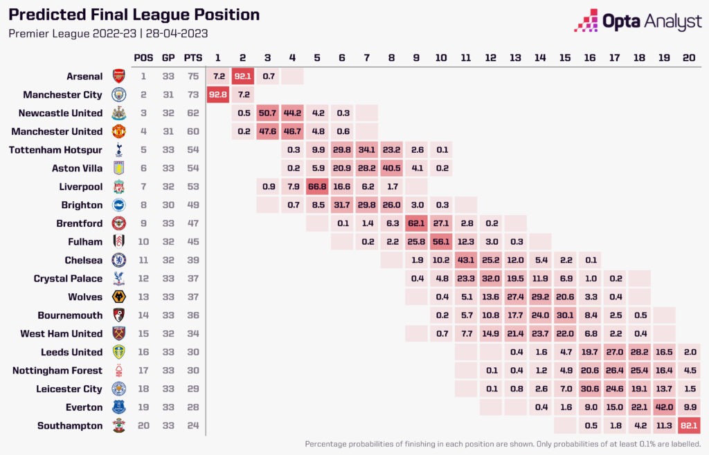 Premier League Rest of Season predictions (2)
