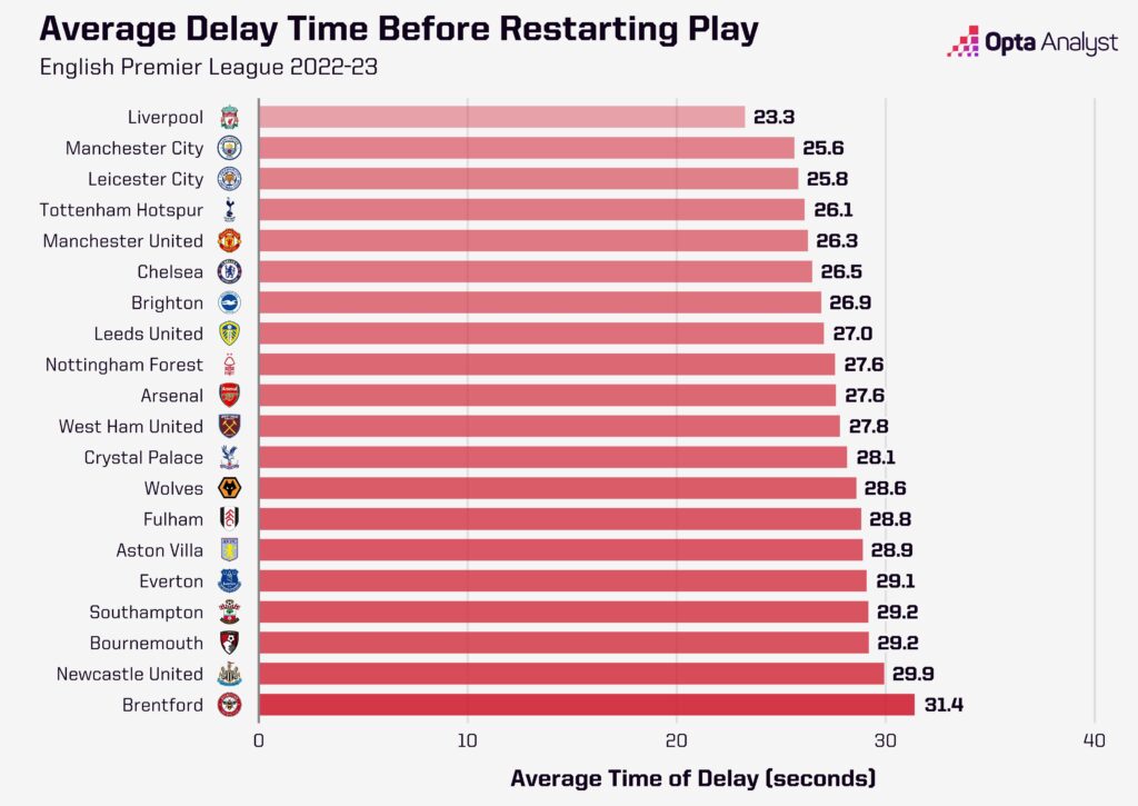 Premier League Time-Wasting By Team