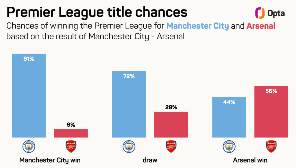 Premier League Title Chances