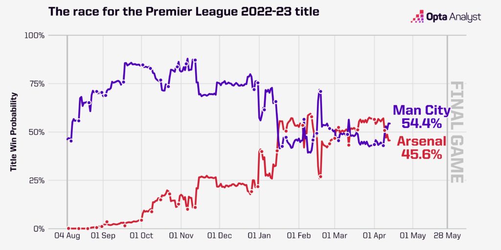 Premier League title race