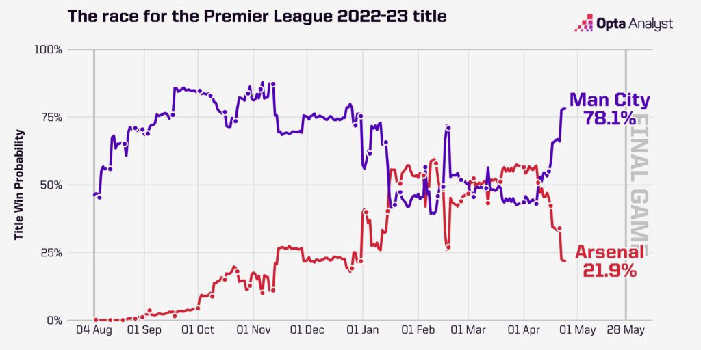Premier League Title Race Prediction Opta