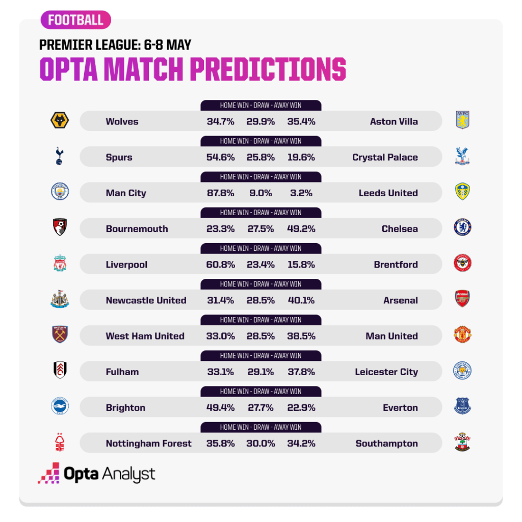 Premier League Predictions - 5 May 2023