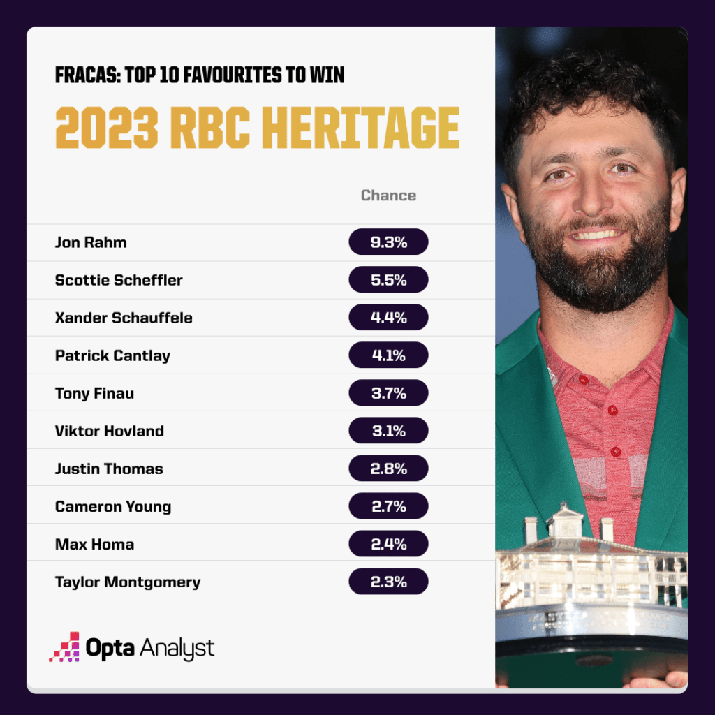 RBC Heritage 2023 Picks